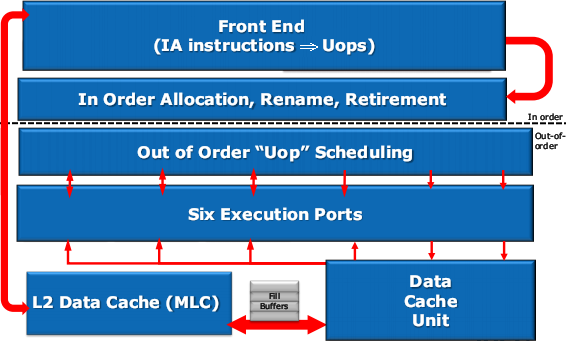 Общая микроархитектура ядра Sandy Bridge