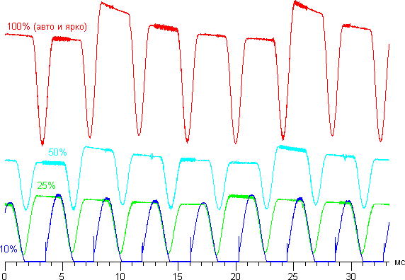 Обзор смартфона Huawei Nexus 6P. Тестирование дисплея