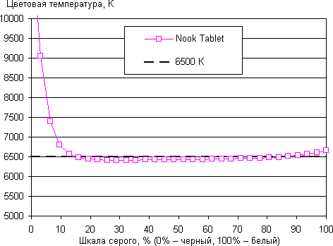 Результаты тестирования экрана Nook Color