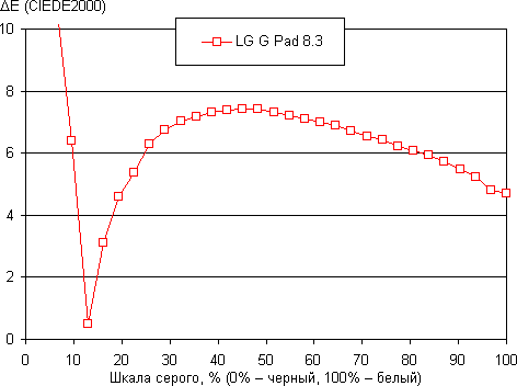 Тестирование дисплея планшета LG G Pad 8.3