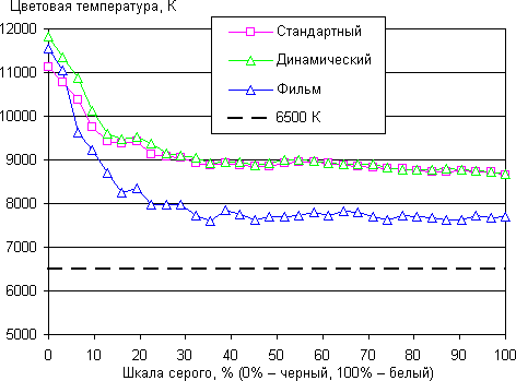 Результаты тестирования экрана Samsung Galaxy S4 Active