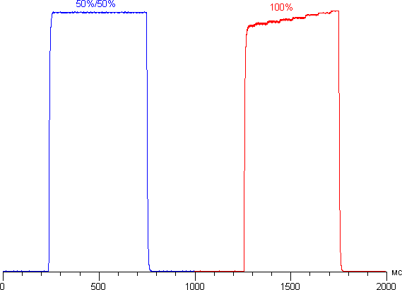 Обзор смартфона Lenovo Vibe Z2. Тестирование дисплея