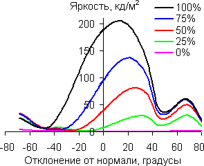 В вертикальной плоскости