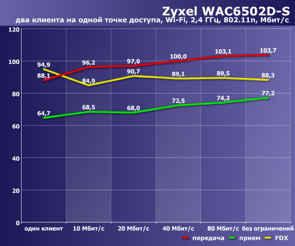 Производительность Zyxel WAC6502D-S