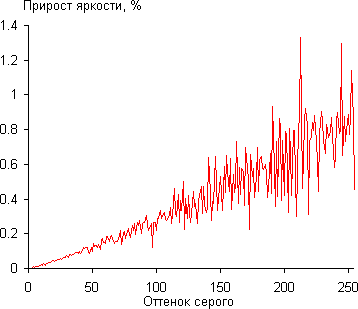 Проектор BenQ W1070+, дифференциальная гамма-кривая Проектор BenQ W1070+, дифференциальная гамма-кривая