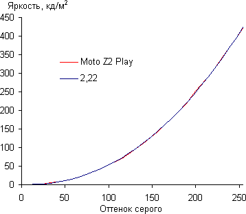 Обзор смартфона Moto Z2 Play. Тестирование дисплея