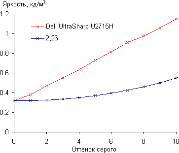 ЖК-монитор Dell UltraSharp U2715H, Гамма-кривая, начальный участок ЖК-монитор Dell UltraSharp U2715H, Гамма-кривая, начальный участок