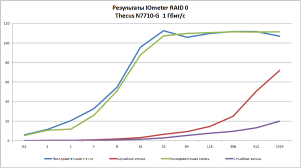 Сетевой накопитель Thecus N7710-G