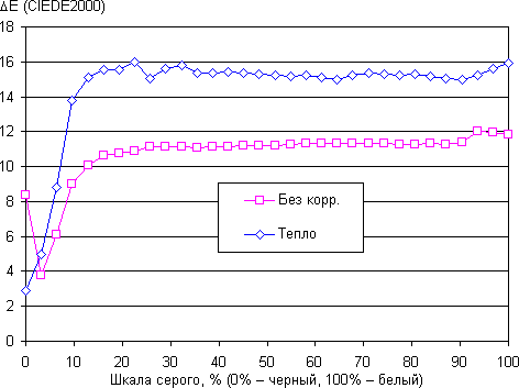 Обзор смартфона Alcatel Pop 4S. Тестирование дисплея