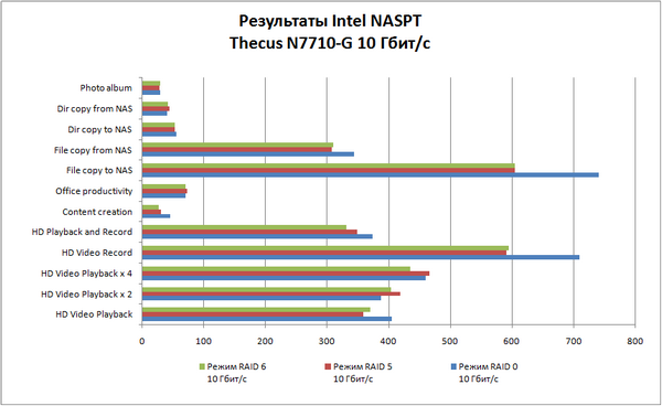 Сетевой накопитель Thecus N7710-G