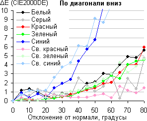 ЖК-телевизор Panasonic VIERA TX-LR42ET5, сдвиг по цвету по диагонали ЖК-телевизор Panasonic VIERA TX-LR42ET5, сдвиг по цвету по диагонали