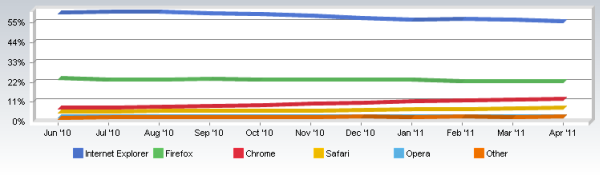 Текущую ситуацию на мировом рынке браузеров подробно освещает Net Applications