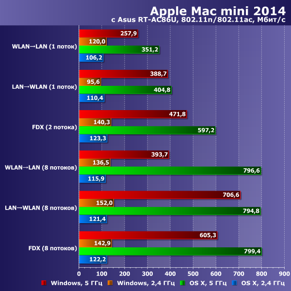 Производительность Wi-Fi в Mac mini 2014 Производительность Wi-Fi в Mac mini 2014