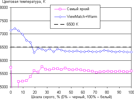 DLP-проектор ViewSonic PLED-W800, цветовая температура