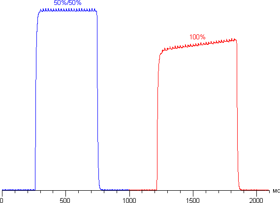 Обзор смартфона ZTE Blade V7 Lite. Тестирование дисплея