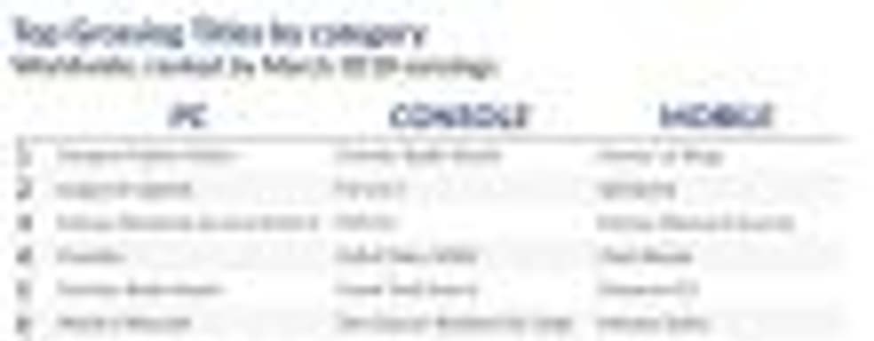 Аналитики: Fortnite популярнее и успешнее, чем PUBG, на всех платформах