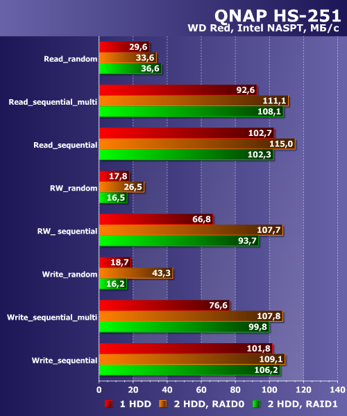 Производительность QNAP HS-251 Производительность QNAP HS-251