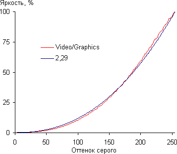 Проектор Vivitek D8800, гамма-кривая
