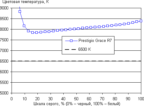 Обзор смартфона Prestigio Grace R7. Тестирование дисплея