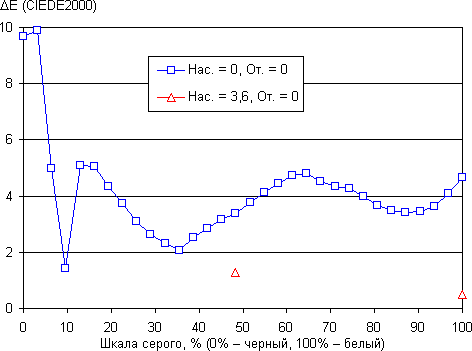Результаты тестирования экрана Sony Xperia ZR