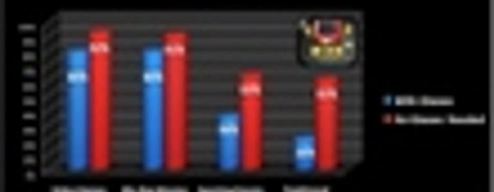 80% игроков не против использовать очки с 3DTV