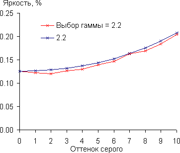 DLP-проектор BenQ W1200, гамма-кривая DLP-проектор BenQ W1200, гамма-кривая