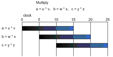 Выполнение инструкций перемножения без зависимости по данным