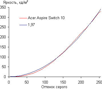 Обзор Acer Aspire Switch 10. Тестирование дисплея