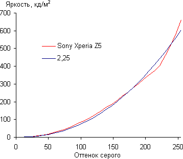Обзор смартфона Sony Xperia Z5. Тестирование дисплея
