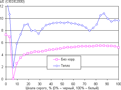 Обзор смартфона Huawei Honor 4C Pro. Тестирование дисплея