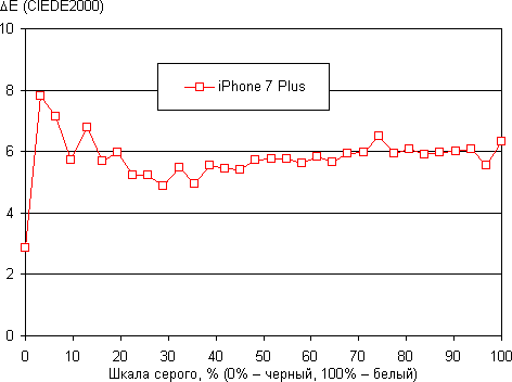 Обзор смартфона Apple iPhone 7 Plus. Тестирование дисплея