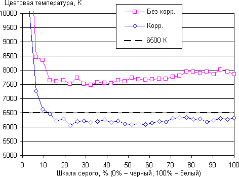 Обзор смартфона Sony Xperia X Performance. Тестирование дисплея