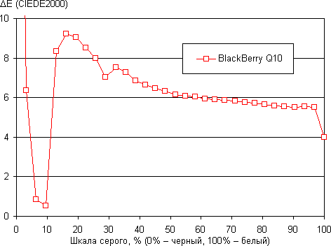 Результаты тестирования экрана BlackBerry Q10