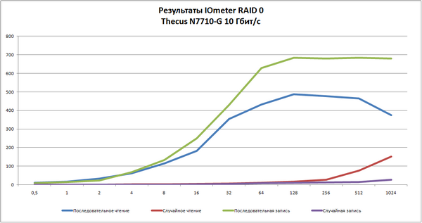 Сетевой накопитель Thecus N7710-G