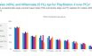 Согласно исследованию, 78% американских игроков играют на смартфонах