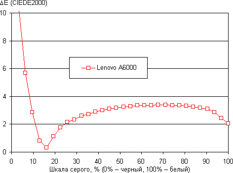 Обзор смартфона Lenovo A6000. Тестирование дисплея