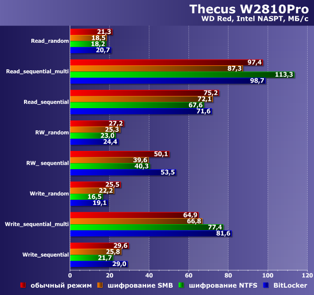 Производительность Thecus W2810Pro Производительность Thecus W2810Pro
