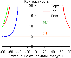 Контрастность