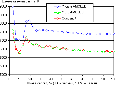 Обзор смартфона Samsung Galaxy A5. Тестирование дисплея