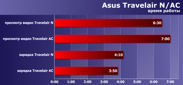 Время работы и зарядки Asus Travelair N/AC Время работы и зарядки Asus Travelair N/AC