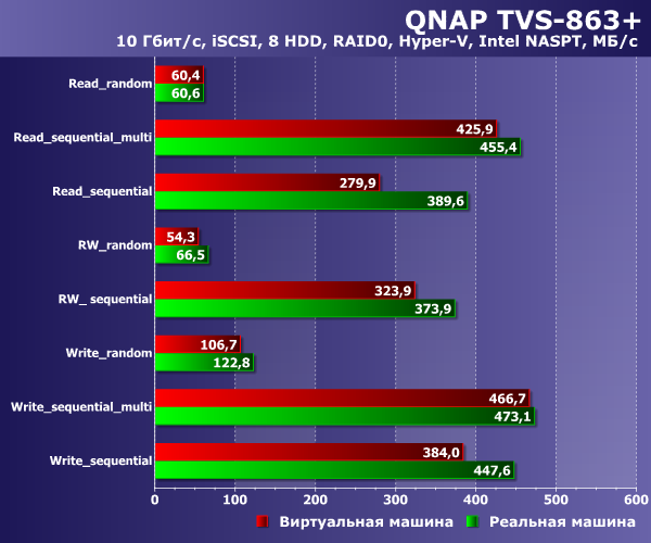 Производительность QNAP TVS-863+ Производительность QNAP TVS-863+