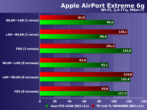 Производительность Apple AirPort Extreme Производительность Apple AirPort Extreme