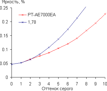 Проектор Panasonic PT-AE7000EA, гамма-кривая в тенях