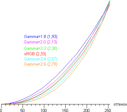 Gamma