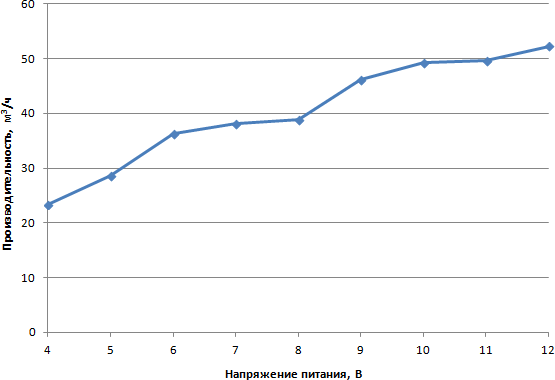 Зависимость объемной производительности от напряжения питания