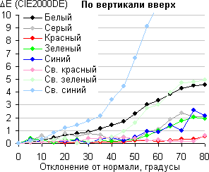 ЖК-телевизор Toshiba 47L7453RB, сдвиг по цвету в вертикальной плоскости
