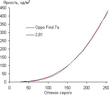Обзор смартфона Oppo Find 7a. Тестирование дисплея
