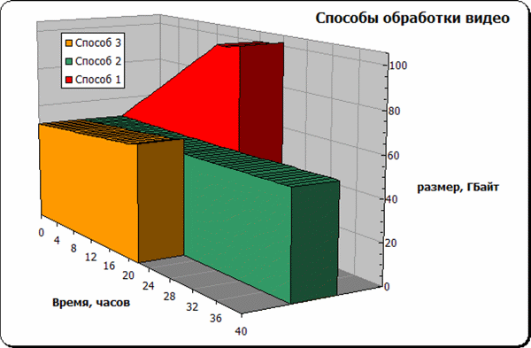 Способы обработки видео