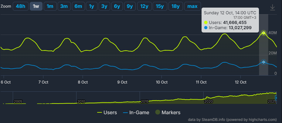 Сайт steamdb