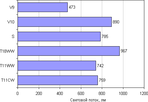 Световой поток
